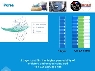 PoresPores
15
1 Layer cast film has higher permeability of
moisture and oxygen compared
to a CO Extruded film
1 layer Co-EX Films
 