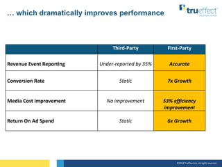 … which dramatically improves performance



                               Third-Party         First-Party

Revenue Event...