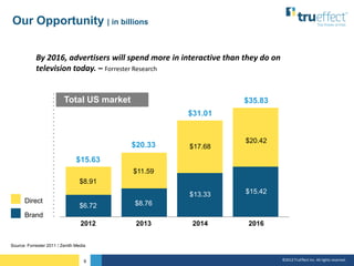 Our Opportunity | in billions


            By 2016, advertisers will spend more in interactive than they do on
          ...