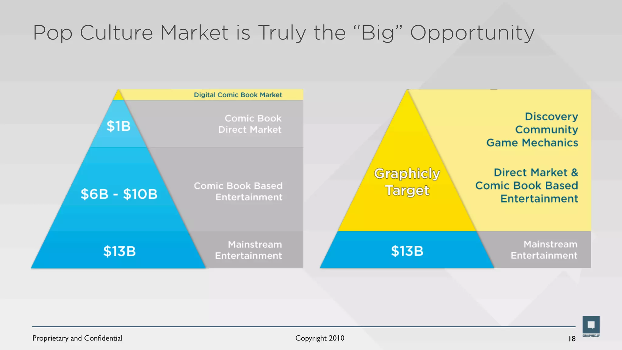 Pop Culture Market is Truly the “Big” Opportunity




Proprietary and Conﬁdential   Copyright 2010        18
 