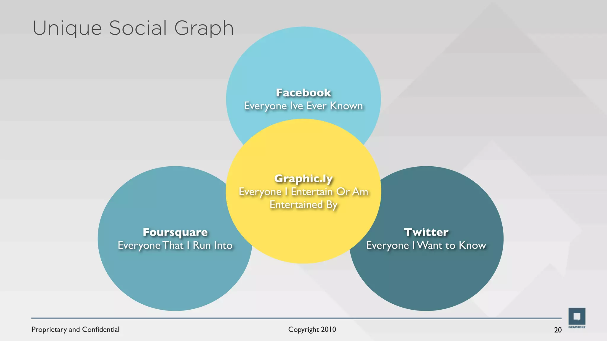 Unique Social Graph


                                                            Facebook
                                                      Everyone Ive Ever Known




                                                            Graphic.ly
                                                     Everyone I Entertain Or Am
                                                           Entertained By

                               Foursquare                                              Twitter
                          Everyone That I Run Into                              Everyone I Want to Know




Proprietary and Conﬁdential                                   Copyright 2010                              20
 