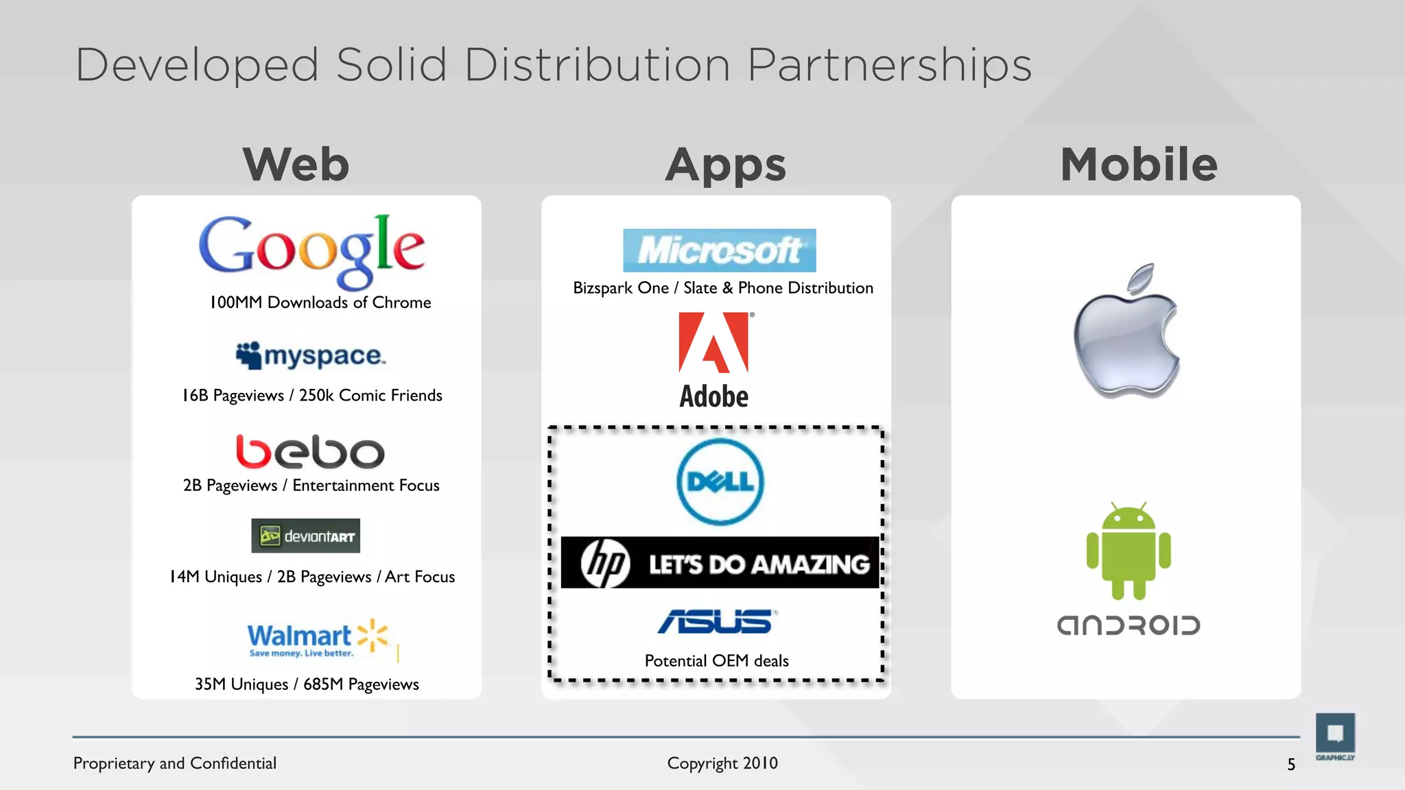 Developed Solid Distribution Partnerships

                      Web                                        Apps                            Mobile

                                                     Bizspark One / Slate & Phone Distribution
                 100MM Downloads of Chrome




              16B Pageviews / 250k Comic Friends




              2B Pageviews / Entertainment Focus




            14M Uniques / 2B Pageviews / Art Focus



                                                              Potential OEM deals
                35M Uniques / 685M Pageviews



Proprietary and Conﬁdential                                      Copyright 2010                           5
 