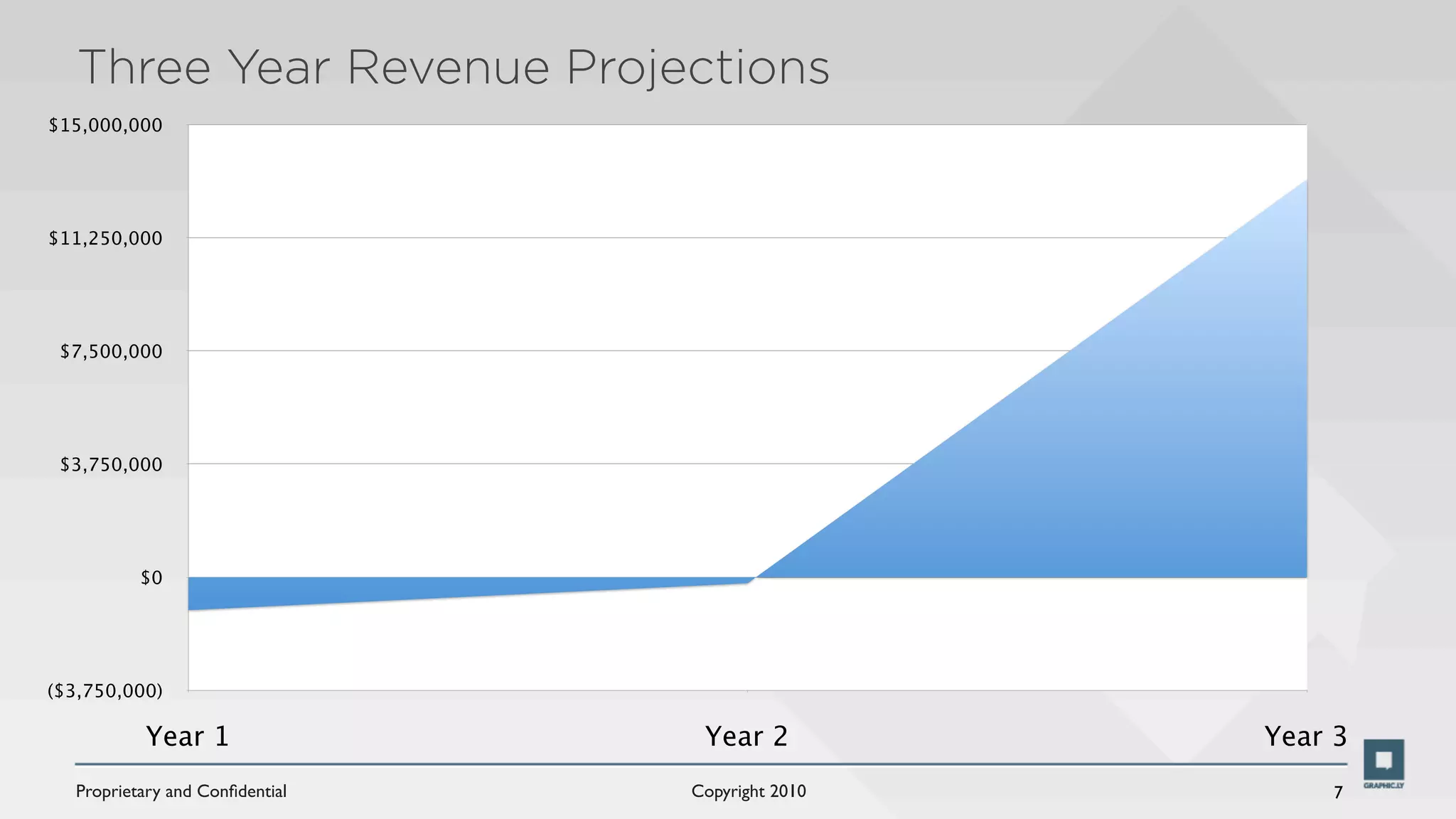 Three Year Revenue Projections
$15,000,000




$11,250,000




 $7,500,000




 $3,750,000




          $0




($3,750,000)

          Year 1                 Year 2          Year 3
  Proprietary and Conﬁdential   Copyright 2010       7
 