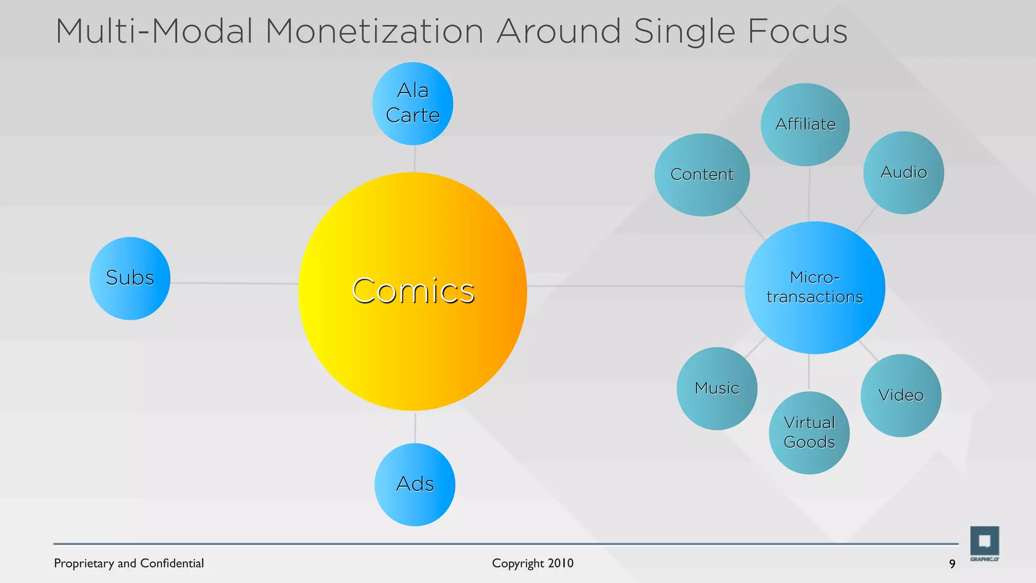 Multi-Modal Monetization Around Single Focus
                                Ala
                               Carte                               Aﬃliate


                                                        Content                  Audio




         Subs                                                        Micro-
                              Comics                              transactions




                                                          Music                  Video
                                                                    Virtual
                                                                    Goods

                                Ads


Proprietary and Conﬁdential            Copyright 2010                                    9
 