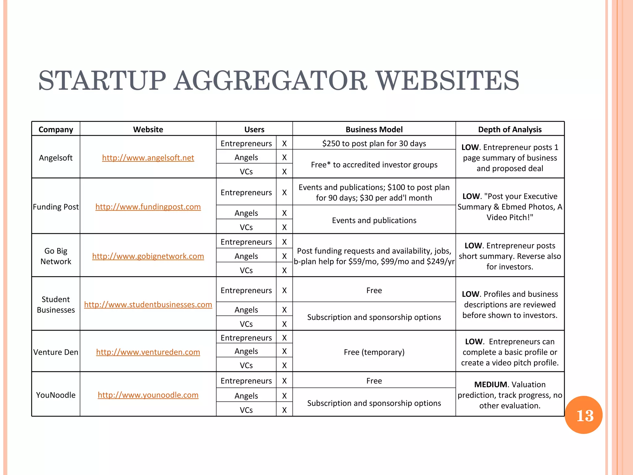 STARTUP AGGREGATOR WEBSITES 13 Company Website Users Business Model Depth of Analysis Angelsoft http://www.angelsoft.net Entrepreneurs X $250 to post plan for 30 days LOW . Entrepreneur posts 1 page summary of business and proposed deal Angels X Free* to accredited investor groups VCs X Funding Post http://www.fundingpost.com Entrepreneurs X Events and publications; $100 to post plan for 90 days; $30 per add'l month LOW . "Post your Executive Summary & Ebmed Photos, A Video Pitch!" Angels X Events and publications VCs X Go Big Network http://www.gobignetwork.com Entrepreneurs X Post funding requests and availability, jobs, b-plan help for $59/mo, $99/mo and $249/yr LOW . Entrepreneur posts short summary. Reverse also for investors. Angels X VCs X Student Businesses http://www.studentbusinesses.com Entrepreneurs X Free LOW . Profiles and business descriptions are reviewed before shown to investors. Angels X Subscription and sponsorship options VCs X Venture Den http://www.ventureden.com Entrepreneurs X Free (temporary) LOW .  Entrepreneurs can complete a basic profile or create a video pitch profile. Angels X VCs X YouNoodle http://www.younoodle.com Entrepreneurs X Free MEDIUM . Valuation prediction, track progress, no other evaluation. Angels X Subscription and sponsorship options VCs X 