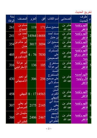 ~ 3 ~
‫الحديث‬ ‫تخريج‬
‫م‬
‫طرف‬
‫الحديث‬
‫الصحابي‬
‫الكتاب‬ ‫اسم‬
‫أفق‬
‫العزو‬
‫المصنف‬
‫سنة‬
‫الوفاة‬
1
‫وليديه‬ ‫اللهم‬
‫فاغفر‬
‫بن‬ ‫جابر‬
‫هللا‬ ‫عبد‬
‫مسلم‬ ‫صحيح‬
171
119
‫بن‬ ‫مسلم‬
‫الحجاج‬
261
2
‫وليديه‬ ‫اللهم‬
‫فاغفر‬
‫بن‬ ‫جابر‬
‫هللا‬ ‫عبد‬
‫أحمد‬ ‫مسند‬
‫حنبل‬ ‫بن‬
14688
14564
‫بن‬ ‫أحمد‬
‫حنبل‬
241
3
‫وليديه‬ ‫اللهم‬
‫فاغفر‬
‫بن‬ ‫جابر‬
‫هللا‬ ‫عبد‬
‫ابن‬ ‫صحيح‬
‫حبان‬
3094
3017
‫بن‬ ‫حاتم‬ ‫أبو‬
‫حبان‬
354
4
‫وليديه‬ ‫اللهم‬
‫ورفع‬ ‫فاغفر‬
‫يديه‬
‫بن‬ ‫جابر‬
‫هللا‬ ‫عبد‬
‫المستدرك‬
‫على‬
‫الصحيحين‬
7030
4 : 76
‫الحاكم‬
‫النيسابوري‬
405
5
‫وليديه‬ ‫اللهم‬
‫فاغفر‬
‫بن‬ ‫جابر‬
‫هللا‬ ‫عبد‬
‫مستخرج‬
‫عوانة‬ ‫أبي‬
105
136
‫عوانة‬ ‫أبو‬
‫اإلسفرائيني‬
316
6
‫أحسبه‬ ‫اللهم‬
‫وليديه‬ ‫قال‬
‫فاغفر‬
‫بن‬ ‫جابر‬
‫هللا‬ ‫عبد‬
‫المسند‬
‫المستخرج‬
‫صحيح‬ ‫على‬
‫ألبي‬ ‫مسلم‬
‫نعيم‬
256
306
‫نعيم‬ ‫أبو‬
‫األصبهاني‬
430
7
‫وليديه‬ ‫اللهم‬
‫فاغفر‬
‫بن‬ ‫جابر‬
‫هللا‬ ‫عبد‬
‫السنن‬
‫الكبرى‬
‫للبيهقي‬
14563
8 : 17
‫البيهقي‬
458
8
‫وليديه‬ ‫اللهم‬
‫فاغفر‬
‫بن‬ ‫جابر‬
‫هللا‬ ‫عبد‬
‫أبي‬ ‫مسند‬
‫يعلى‬
‫الموصلي‬
2145
2175
‫يعلى‬ ‫أبو‬
‫الموصلي‬
307
9
‫وليديه‬ ‫اللهم‬
‫فاغفر‬
‫بن‬ ‫جابر‬
‫هللا‬ ‫عبد‬
‫المعجم‬
‫األوسط‬
‫للطبراني‬
2467
2406
‫بن‬ ‫سليمان‬
‫أحمد‬
‫الطبراني‬
360
 