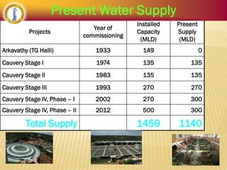 Potential of Sewage Treatment Plants in Bangalore_V C Kumar_2013