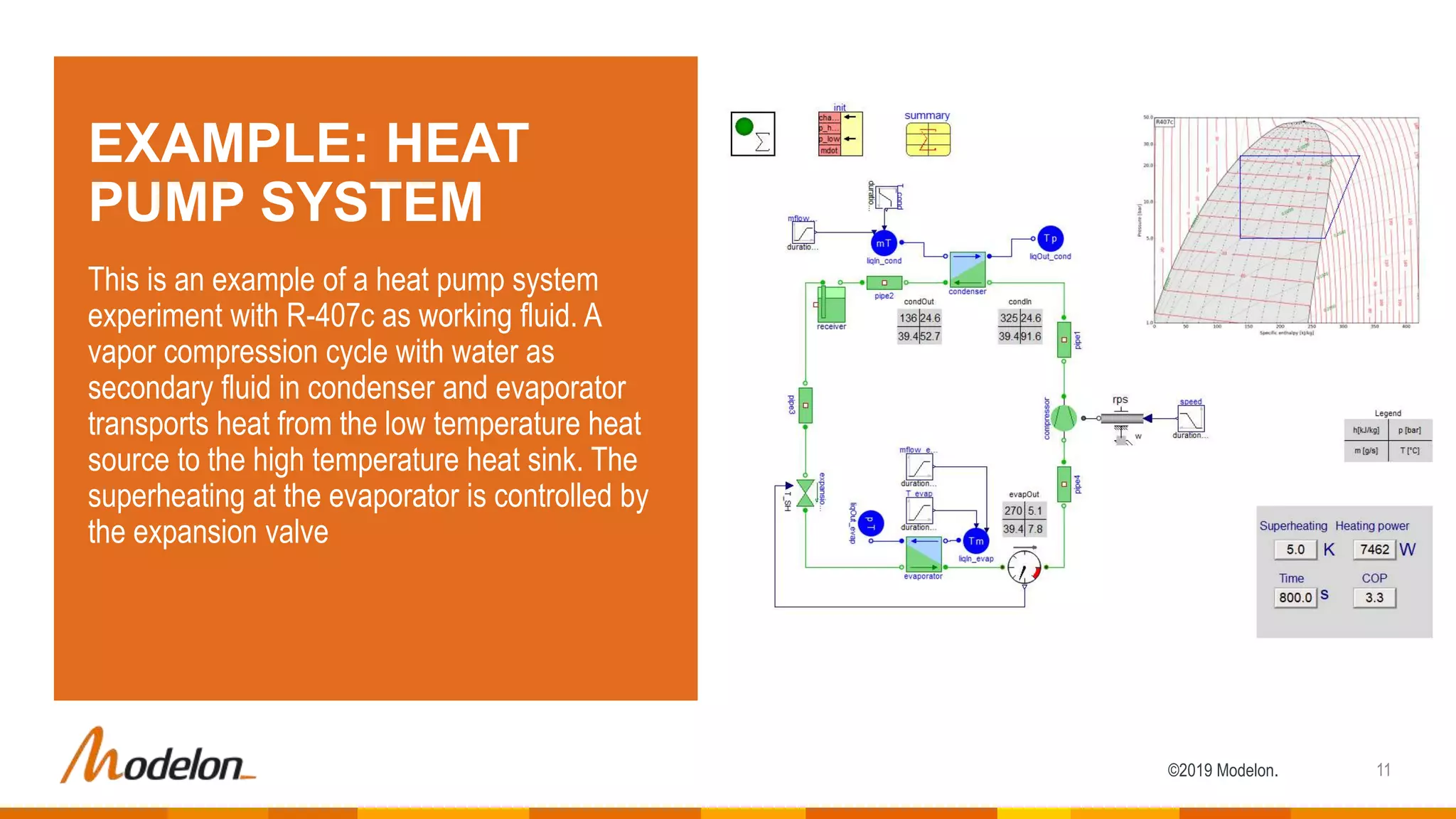 ©2019 Modelon.
EXAMPLE: HEAT
PUMP SYSTEM
This is an example of a heat pump system
experiment with R-407c as working fluid. A
vapor compression cycle with water as
secondary fluid in condenser and evaporator
transports heat from the low temperature heat
source to the high temperature heat sink. The
superheating at the evaporator is controlled by
the expansion valve
11
 
