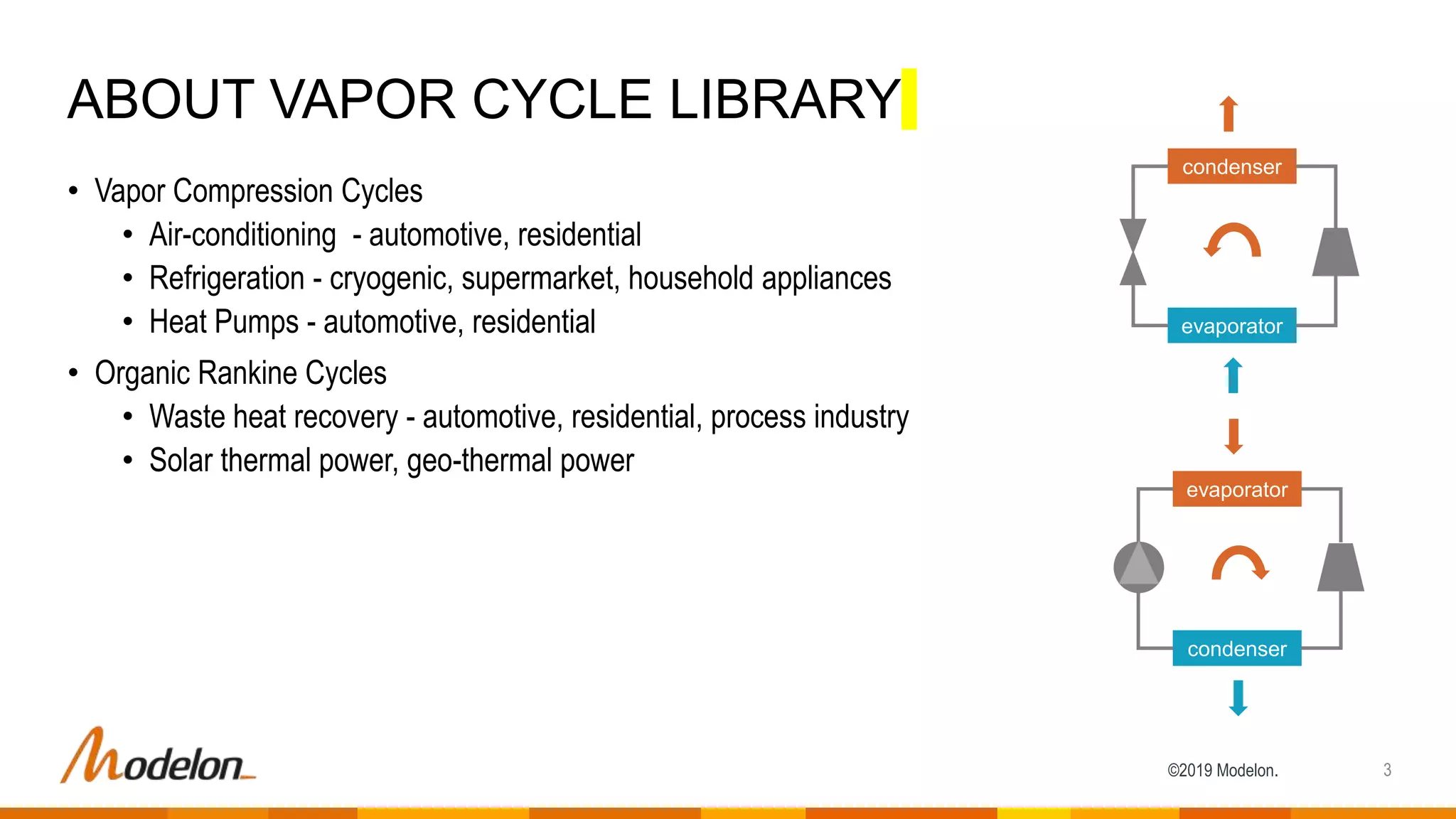 ©2019 Modelon.
• Vapor Compression Cycles
• Air-conditioning - automotive, residential
• Refrigeration - cryogenic, supermarket, household appliances
• Heat Pumps - automotive, residential
• Organic Rankine Cycles
• Waste heat recovery - automotive, residential, process industry
• Solar thermal power, geo-thermal power
ABOUT VAPOR CYCLE LIBRARY
3
condenser
evaporator
evaporator
condenser
 