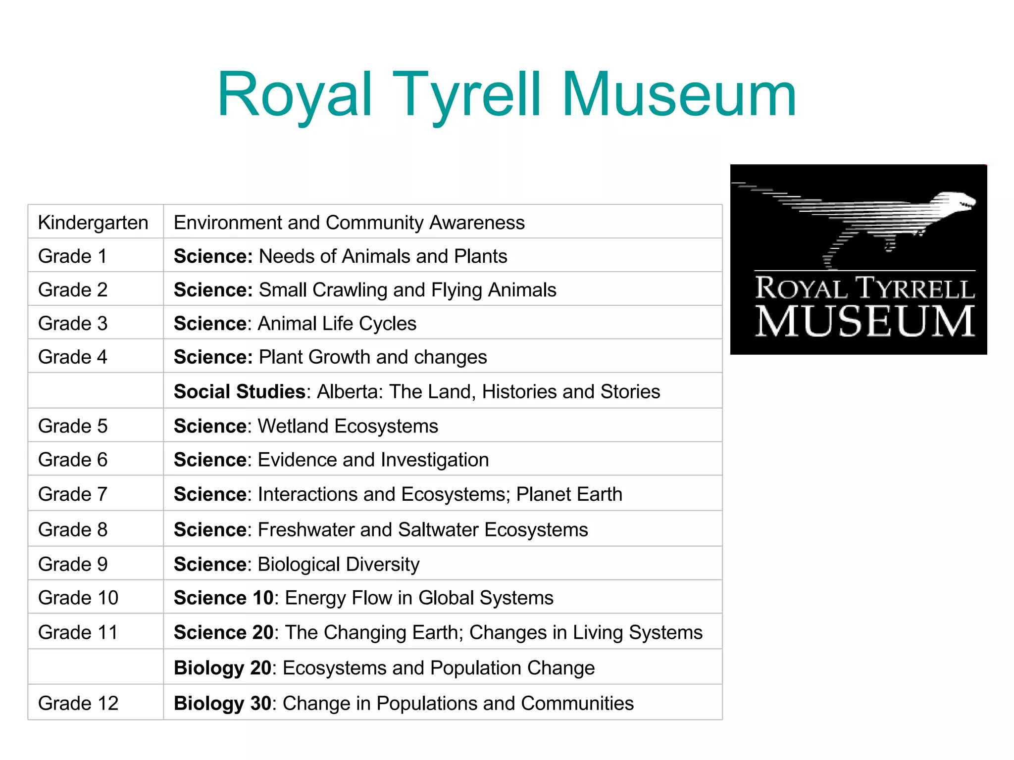 Royal Tyrell Museum Biology 30 : Change in Populations and Communities Grade 12  Biology 20 : Ecosystems and Population Change   Science 20 : The Changing Earth; Changes in Living Systems Grade 11  Science 10 : Energy Flow in Global Systems Grade 10  Science : Biological Diversity Grade 9  Science : Freshwater and Saltwater Ecosystems Grade 8  Science : Interactions and Ecosystems; Planet Earth Grade 7  Science : Evidence and Investigation Grade 6  Science : Wetland Ecosystems Grade 5  Social Studies : Alberta: The Land, Histories and Stories   Science:  Plant Growth and changes Grade 4  Science : Animal Life Cycles Grade 3  Science:  Small Crawling and Flying Animals Grade 2  Science:  Needs of Animals and Plants Grade 1  Environment and Community Awareness Kindergarten 