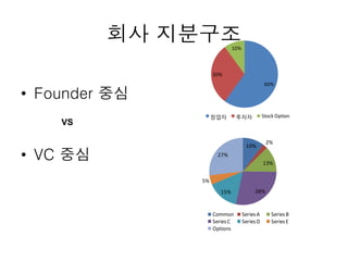회사 지분구조
• Founder 중심
• VC 중심
VS
10%
2%
13%
28%15%
5%
27%
Common SeriesA SeriesB
SeriesC SeriesD SeriesE
Options
60%
30%
10%
창업자 투자자 Stock Option
 