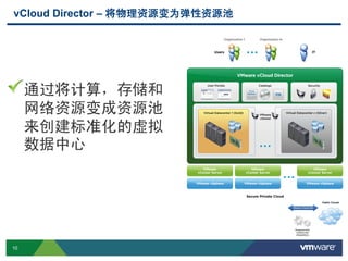 10 Confidential
通过将计算，存储和
网络资源变成资源池
来创建标准化的虚拟
数据中心
vCloud Director – 将物理资源变为弹性资源池
 