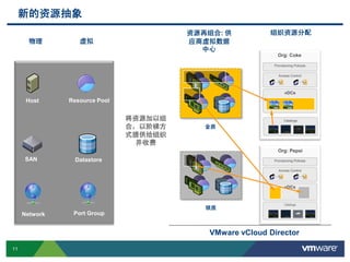 11 Confidential
Gold” vDC
物理
将资源加以组
合，以阶梯方
式提供给组织
并收费
资源再组合: 供
应商虚拟数据
中心
组织资源分配
Org: Coke
Access Control
vDCs
Catalogs
Provisioning Policies
Org: Pepsi
Access Control
vDCs
Catalogs
Provisioning Policies
Host
Network
SAN
虚拟
Resource Pool
Datastore
Port Group
VMware vCloud Director
金质
银质
新的资源抽象
 