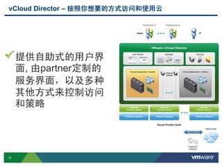 12 Confidential
提供自助式的用户界
面, 由partner定制的
服务界面，以及多种
其他方式来控制访问
和策略
vCloud Director – 按照你想要的方式访问和使用云
 