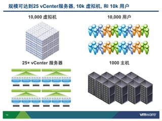13 Confidential
规模可达到25 vCenter服务器, 10k 虚拟机, 和 10k 用户
10,000 虚拟机
25+ vCenter 服务器
10,000 用户
1000 主机
 