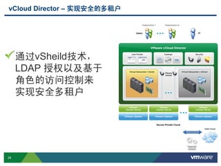 26 Confidential
通过vSheild技术，
LDAP 授权以及基于
角色的访问控制来
实现安全多租户
vCloud Director – 实现安全的多租户
 