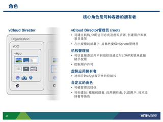 28 Confidential
vCloud Director管理员 (root)
• 可建立机构,分配访问方式及虚拟资源, 创建用户和共
享目录等
• 在小规模的部署上, 其角色类似vSphere管理员
机构管理员
• 可以直接添加用户到组织或通过与LDAP关联来直接
赋予权限
• 控制用户许可
虚拟应用拥有者
• 对相应的vApp有完全的控制权
自定义的角色
• 可被管理员授权
• 可创建如: 模版创建者, 应用拥有者, 只读用户, 技术支
持者等角色
角色
核心角色是每种容器的拥有者
vCloud Director
Organization
vApp
vDC
 