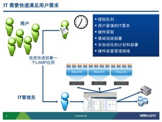 3 Confidential
IT 需要快速满足用户需求
用户
我想快速部署一
个LAMP应用
 授权队列
 用户紧凑的IT需求
 硬件获取
 基础设施部署
 非自动化的计划和部署
 硬件容量管理困难
IT管理员
 