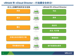 31 Confidential
vShield 和 vCloud Director – 打造最安全的云!
在云上部署传统的安全设施 vShield 和 vCloud Director
节约
简单
适应性
昂贵
僵化
复杂
拼凑出来的局部性方案 一整套服务
灵活, 可扩展
带来兼容性问题 使IT资源更加易用
 