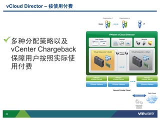 32 Confidential
多种分配策略以及
vCenter Chargeback
保障用户按照实际使
用付费
vCloud Director – 按使用付费
 