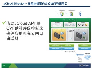 34 Confidential
借助vCloud API 和
OVF的程序级控制来
确保应用可在云间自
由迁移
vCloud Director – 按照你想要的方式访问和使用云
 