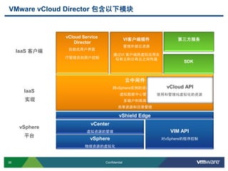 36 Confidential
VMware vCloud Director 包含以下模块
云中间件
跨vSphere实例的资源管理
虚拟数据中心管理
多租户和隔离
共享资源和目录管理
vSphere
物理资源的虚拟化
vCloud Service
Director
自助式用户界面
IT管理员的用户控制
vCloud API
使用和管理纯虚拟化的资源
VIM API
对vSphere的程序控制
VI客户端插件
管理外部云资源
通过VI 客户端将虚拟应用在
似有云和公有云之间传递
vSphere
平台
IaaS
实现
IaaS 客户端
第三方服务
SDK
vCenter
虚拟资源的管理
vShield Edge
 