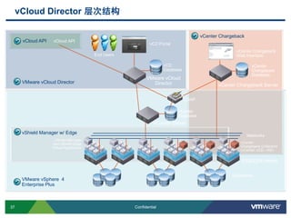 37 Confidential
vCloud Director 层次结构
vCenter
Database
vCenter Server
End Users
vCD Portal
VMware vCloud
Director
vCD
Database
vCenter
Chargeback
Database
vCenter Chargeback Server
ESX/ESXi Hosts
Datastores
Networks
vCenter Chargeback
Web Interface
vCenter
Chargeback Collectors
(vCenter, vCD, vSE)
vShield Manager
and vShield Edge
Virtual Appliances
LDAP
VMware vCloud Director
vCenter Chargeback
vShield Manager w/ Edge
VMware vSphere 4
Enterprise Plus
vCloud API vCloud API
 