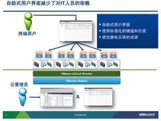 4 Confidential
自助式用户界面减少了对IT人员的依赖
云管理员
终端用户
VMware vSphere
 自助式用户界面
 使用标准化的模版和介质
 感觉拥有无限的资源
VMware vCloud Director
&
 