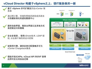 9 Confidential
基于 vSphere 并可扩展至25台vCenter 服
务器
通过将计算，存储和网络资源变成资源池
来创建标准化的虚拟数据中心
提供自助界面，服务台界面以及其他方式
来控制访问和策略
安全多租赁 ，使用vShield技术, LDAP 授
权, 以及基于角色的访问控制
按使用付费，提供多种分配策略并可与
vCenter Chargeback集成
vCloud Director 构建于vSphere之上，使IT服务焕然一新
借助开放式APIs, vCloud API 和OVF 使得
应用可在云间自由迁移
 