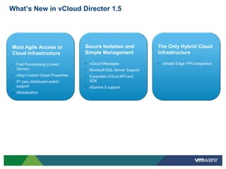 What’s New in vCloud Director 1.5




Most Agile Access to             Secure Isolation and             The Only Hybrid Cloud
Cloud Infrastructure             Simple Management                Infrastructure

• Fast Provisioning (Linked      • vCloud Messages                • vShield Edge VPN Integration
  Clones)                        • Microsoft SQL Server Support
• vApp Custom Guest Properties   • Expanded vCloud API and
•   3rdpary distributed switch     SDK
    support                      • vSphere 5 support
• Globalization
 