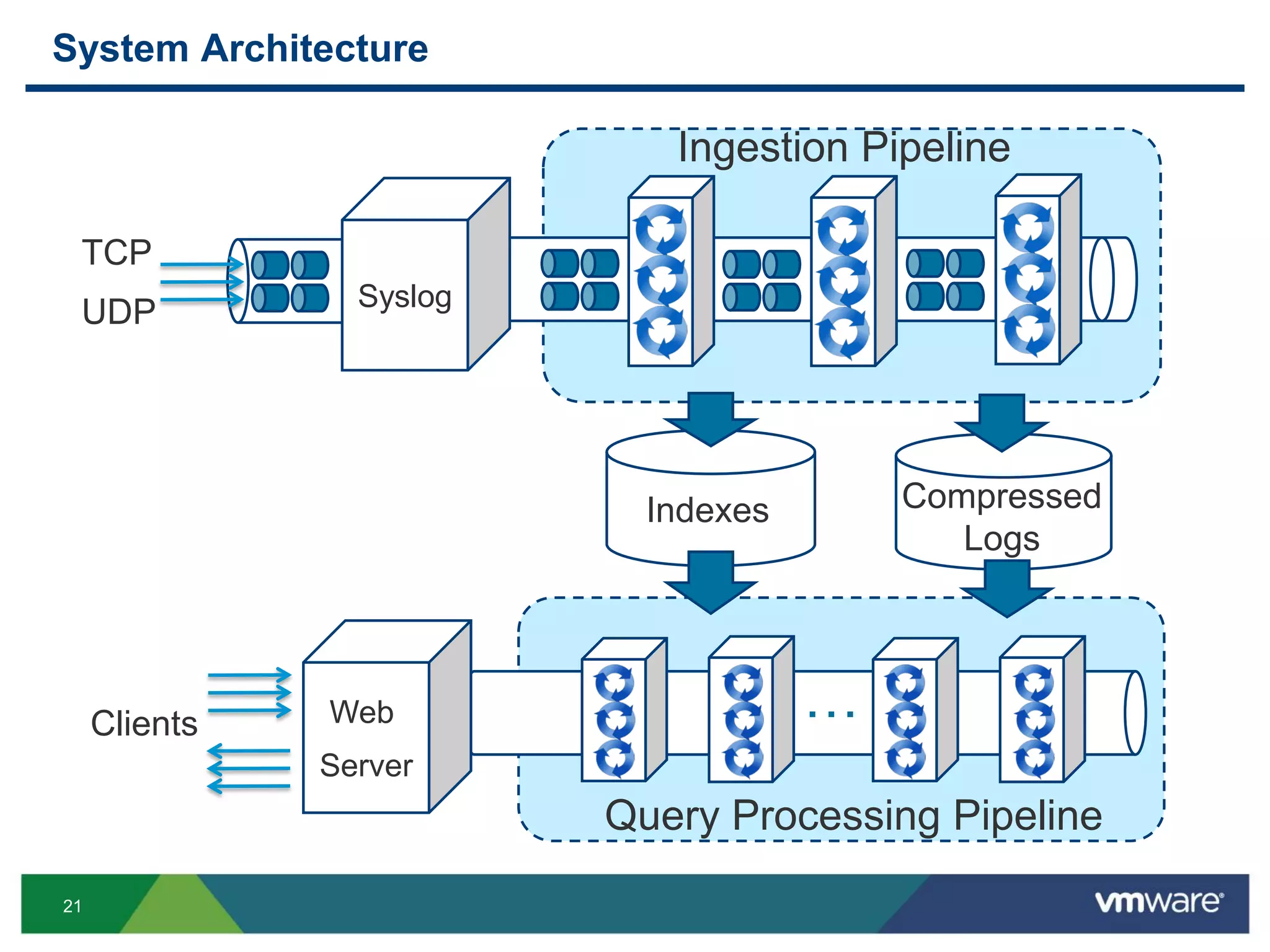 21
System Architecture
z Syslog
Indexes Compressed
Logs
Ingestion Pipeline
…
Query Processing Pipeline
Web
Server
TCP
UDP
Clients
 