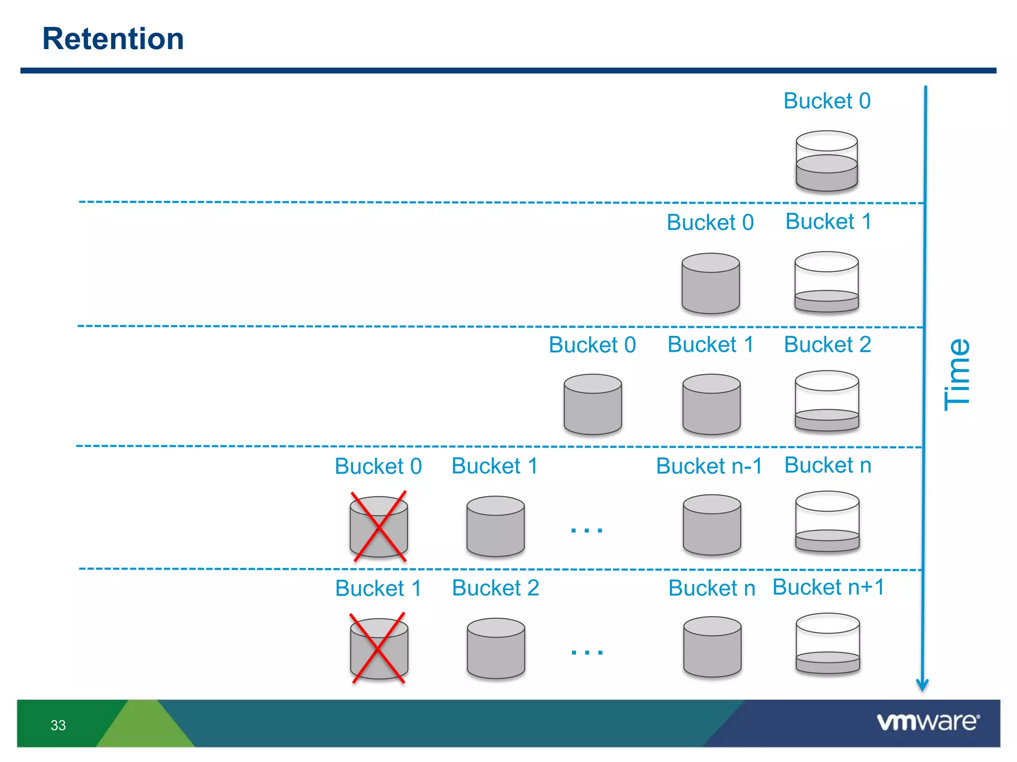 33
Retention
Bucket 0
Time
Bucket 1
Bucket 2
Bucket 0
Bucket 0 Bucket 1
…
Bucket nBucket 1 Bucket n-1Bucket 0
…
Bucket n+1Bucket 2 Bucket nBucket 1
 