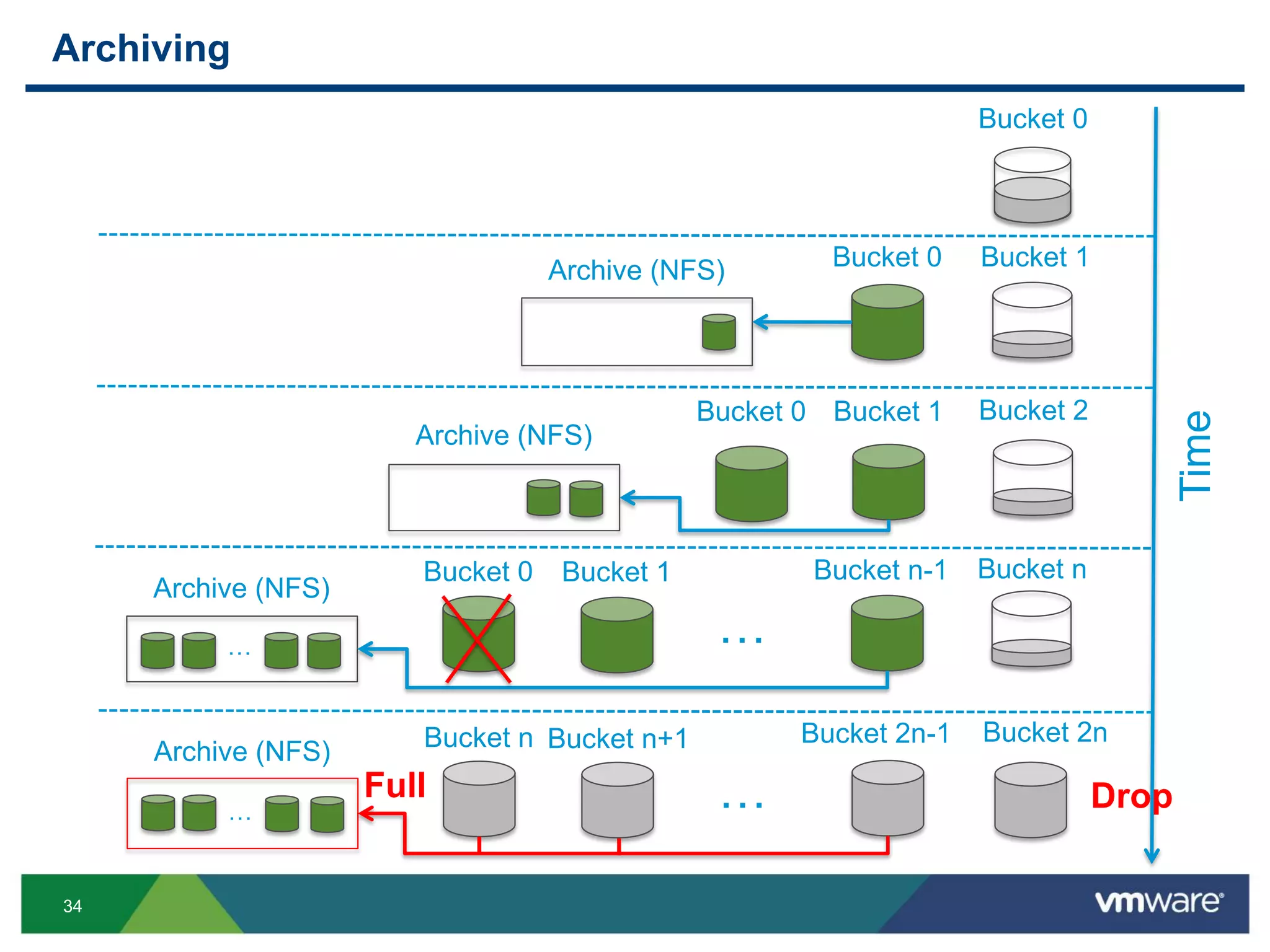 34
Archiving
Bucket 0
Time
Bucket 1
Bucket 2
Bucket 0
Bucket 0 Bucket 1
Archive (NFS)
Archive (NFS)
…
Bucket nBucket 1 Bucket n-1
Archive (NFS)
Bucket 0
…
…
Bucket 2nBucket n+1 Bucket 2n-1
Archive (NFS) Bucket n
… DropFull
 