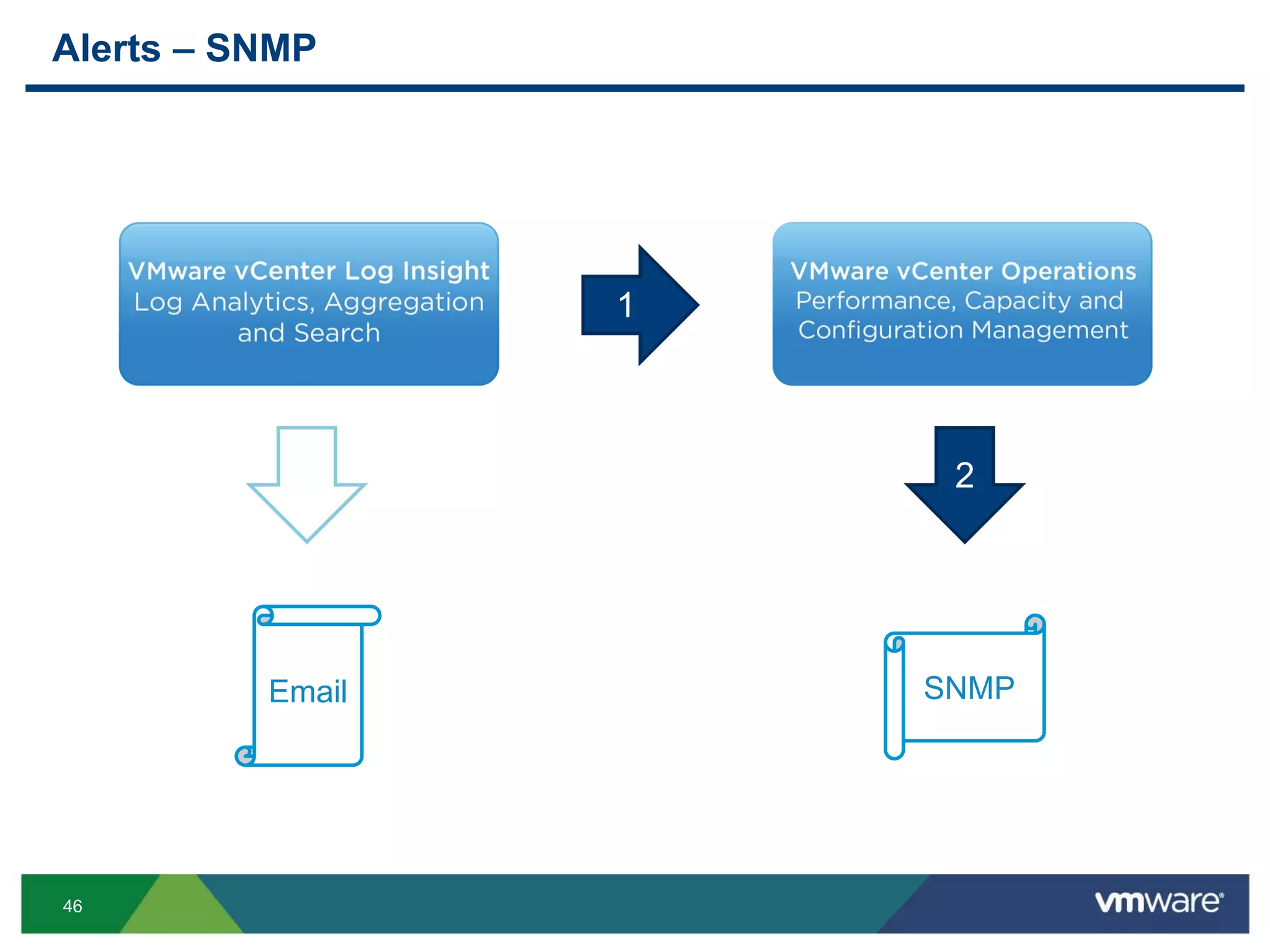 46
Alerts – SNMP
Email SNMP
1
2
 