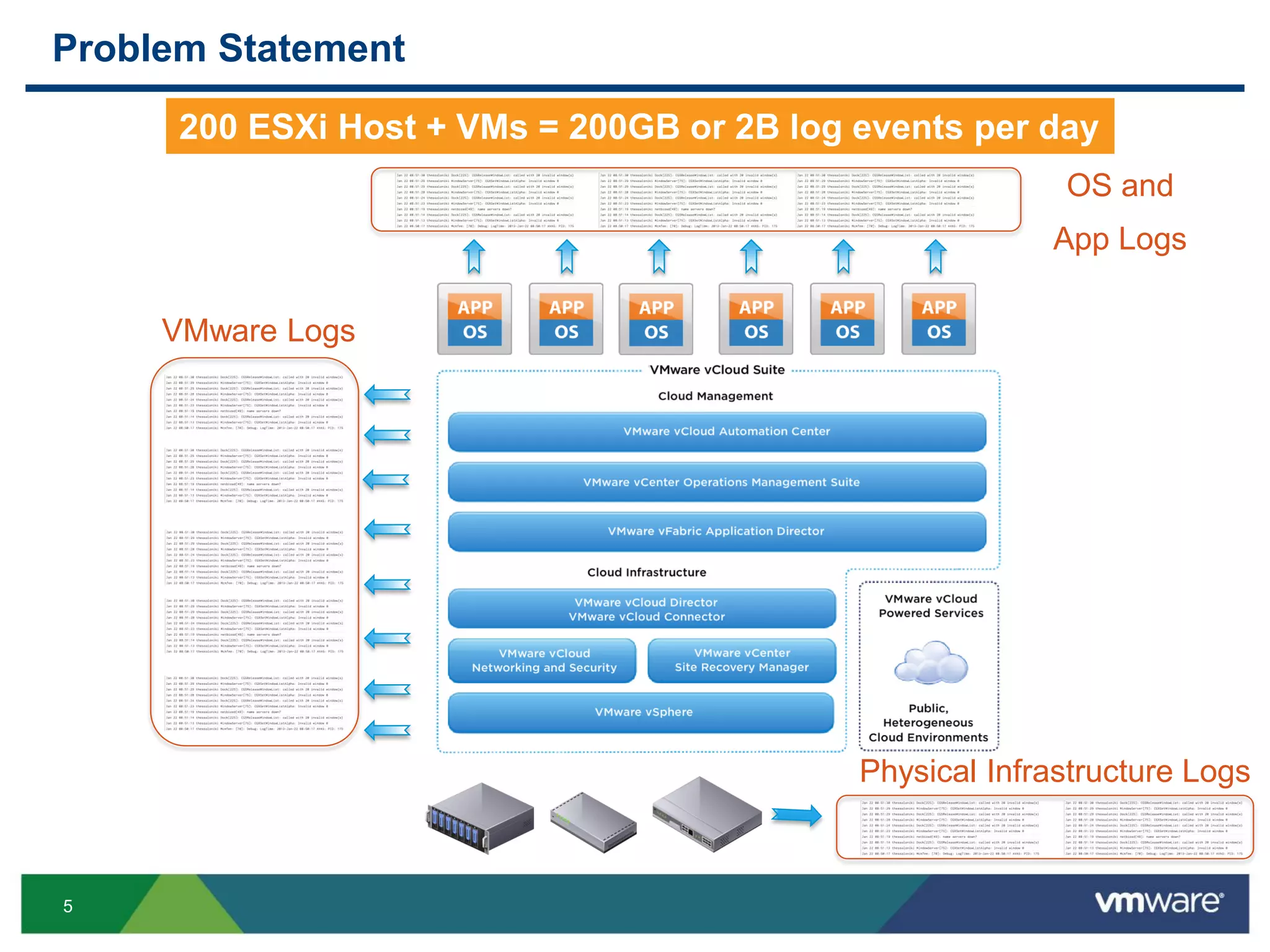 5
Problem Statement
VMware Logs
OS and
App Logs
200 ESXi Host + VMs = 200GB or 2B log events per day
Physical Infrastructure Logs
 