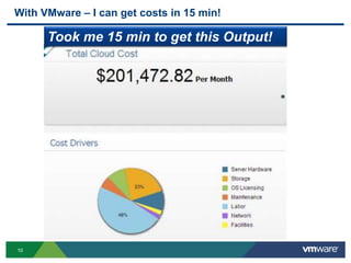 1010
Took me 15 min to get this Output!
With VMware – I can get costs in 15 min!
 