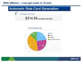 1111
Automatic Rate Card Generation
With VMware – I can get costs in 15 min!
 