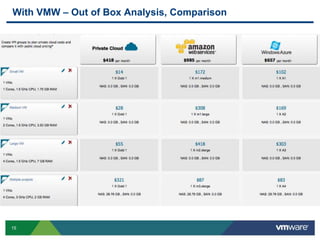 15
With VMW – Out of Box Analysis, Comparison
 