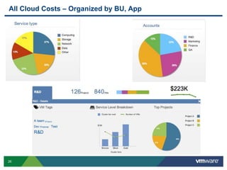 26
All Cloud Costs – Organized by BU, App
 