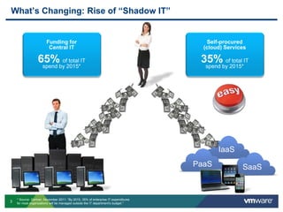 3
What’s Changing: Rise of “Shadow IT”
IaaS
PaaS SaaS
* Source: Gartner, November 2011: “By 2015, 35% of enterprise IT expenditures
for most organizations will be managed outside the IT department's budget."
 