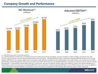 7
Company Growth and Performance
$4,279 $4,536
$5,092
$5,804
$6,753
2008 2009 2010 2011 2012
Net Revenue(1)
(millions)
(1) Net Revenue is prior to bad debt expense
(2) Adjusted EBITDA is defined as consolidated net income before discontinued operations, net gains (losses) on sales of assets, net interest and other
income, interest expense, income taxes and depreciation and amortization. Adjusted EBITDA margin is defined as Adjusted EBITDA divided by net revenue.
Adjusted EBITDA is not a measure determined in accordance with generally accepted accounting principles in the United States, commonly known as GAAP.
Nevertheless, Health Management believes that providing non-GAAP information such as Adjusted EBITDA is important for investors and the readers of Health
Management’s consolidated financial statements as it is commonly used as an analytical indicator within the healthcare industry and Health Management’s
debt facilities contain covenants that use Adjusted EBITDA in their calculations. Because Adjusted EBITDA is a non-GAAP measure and is thus susceptible to
varying calculations, Adjusted EBITDA, as presented, may not be directly comparable to other similarly titled measures used by other companies.
$622
$678
$733
$826
$963
2008 2009 2010 2011 2012
Adjusted EBITDA(2)
(millions)
9
Company Growth and Performance
 