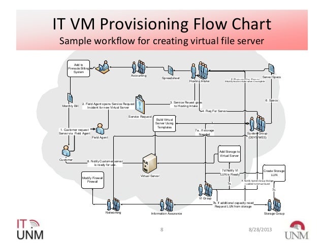 server provisioning workflow vmworld 2013 iaas study how the of new server provisioning workflow vmworld 2013 iaas study how the of new