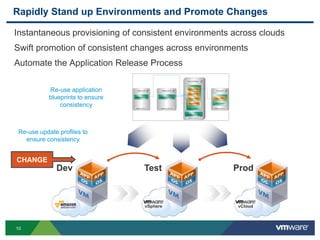 10
Rapidly Stand up Environments and Promote Changes
Instantaneous provisioning of consistent environments across clouds
Swift promotion of consistent changes across environments
Automate the Application Release Process
Dev ProdTest
vSphere vCloud
Re-use application
blueprints to ensure
consistency
CHANGE
Re-use update profiles to
ensure consistency
 