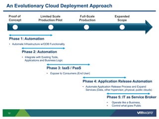 12
An Evolutionary Cloud Deployment Approach
Proof of
Concept
Limited Scale
Production Pilot
Full-Scale
Production
Expanded
Scope
Phase 1: Automation
• Automate Infrastructure w/OOB Functionality
Phase 2: Automation
• Integrate with Existing Tools,
Applications and Business Logic
Phase 3: IaaS / PaaS
• Expose to Consumers (End User)
Phase 4: Application Release Automation
• Automate Application Release Process and Expand
Services (Data, other hypervisor, physical, public clouds)
Phase 5: IT as Service Broker
• Operate like a Business,
• Control what goes Public
 