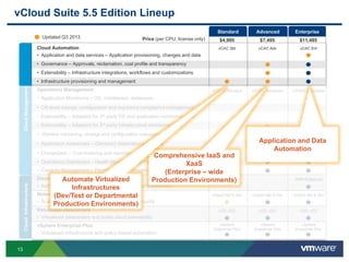 13
CloudManagementCloudInfrastructure
vCloud Suite 5.5 Edition Lineup
Price (per CPU, license only)
vSphere Enterprise Plus
• Virtualized infrastructure with policy-based automation
Disaster Recovery Automation
• Automated disaster recovery planning, testing, and execution
Cloud Automation
• Application and data services – Application provisioning, changes and data
• Governance – Approvals, reclamation, cost profile and transparency
• Extensibility – Infrastructure integrations, workflows and customizations
• Infrastructure provisioning and management
SRM Enterprise
$4,995 $7,495 $11,495
Networking and Security
• Scalable networking and virtualization-aware security
vCloud Net & Sec vCloud Net & SecvCloud Net & Sec
vSphere
Enterprise Plus
vSphere
Enterprise Plus
vSphere
Enterprise Plus
Operations Management
• Application Monitoring – OS, middleware, databases
• OS-level change, configuration and regulatory compliance management
• Extensibility – Adapters for 3rd party OS and application monitoring tools
• Extensibility – Adapters for 3rd party Infrastructure monitoring tools
• vSphere hardening, change and configuration management
• Application Awareness – Discovery dependency mapping
• Chargeback – Cost metering and reporting
• Operations Dashboard – Health Monitoring and Performance Analytics
• Capacity Management – Planning and Optimization
vCOPS Advanced vCOPS Enterprise
vCAC Ent
Updated Q3 2013
vCOPS Standard
vCAC AdvvCAC Std
Virtualized Datacenters
• Virtualized datacenters and public cloud extensibility
vCD, vCCvCD, vCCvCD, vCC
EnterpriseAdvancedStandard
Application and Data
Automation
Comprehensive IaaS and
XaaS
(Enterprise – wide
Production Environments)Automate Virtualized
Infrastructures
(Dev/Test or Departmental
Production Environments)
 