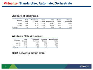 21
Virtualize, Standardize, Automate, Orchestrate
vSphere at Medtronic
Windows 80% virtualized
300:1 server to admin ratio
Report
Host
Count
Processor
Count
Core
Count
Total
Memory GB
Guest
Count
Storage
Capacity TB
Jul-13 478 1020 5336 65982 6331 956.3
Jun-13 483 1017 5204 60494 6231 933
Change -5 3 132 5488 100 23.3
Windows
Total
Servers
Virtualized
Servers
Physical
Servers
Virtualization
Ratio
Jul-13 5203 4111 1092 79%
Jun-13 5191 4076 1115 78%
Change 12 35 -23 1%
 