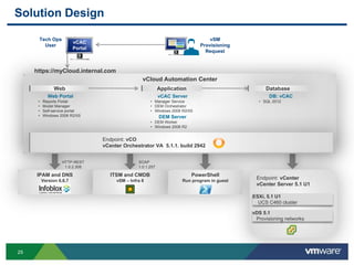 25
vCloud Automation Center
Solution Design
Web Portal
• Reports Portal
• Model Manager
• Self-service portal
• Windows 2008 R2/IIS
vCAC Server
• Manager Service
• DEM Orchestrator
• Windows 2008 R2/IIS
DEM Server
• DEM Worker
• Windows 2008 R2
DB: vCAC
• SQL 2012
Tech Ops
User
IPAM and DNS
Version 6.6.7
ITSM and CMDB
vSM – Infra 8
PowerShell
Run program in guest
HTTP-REST
1.0.2.308
SOAP
1.0.1.257
Endpoint: vCenter
vCenter Server 5.1 U1
vDS 5.1
Provisioning networks
ESXi, 5.1 U1
UCS C460 cluster
DatabaseWeb
https://myCloud.internal.com
vSM
Provisioning
Request
vCAC
Portal
Application
Endpoint: vCO
vCenter Orchestrator VA 5.1.1. build 2942
 