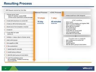 27
Resulting Process
1. Choose server name
Select IP address, update IPAM
Choose server placement (cluster/storage)
2. Create AD entry/move to correct OU
3. Create an SR to the backup team
4. Build server from template in vCenter
5. Create CI
6. Create RFC for build
Link to CI
7. Infoblox –r setup; alias to vCenter server
8. Add to AD domain
9. Set pagefile to 4GB
10. Run postbuild.sh
11. Update bgeinfo manually
12. Install backup software
13. Add AD admin group to local admin
14. Link CI to prototype group
Set availability – enables monitoring
Close build RFC
1. Initiate build from vCAC blueprint
vCAC workflow
• Select name
• Select IP from Infoblox and register DNS
• Add –r record to Infoblox
• Build VM from template
• Run postbuild.sh
• Create CI in GRS
• Create RFC for server build
• Link to prototype build
• Close RFC for serve build
Function now in postbuild
• Add to AD/move to correct OU
• Set pagefile
• Update bgeinfo
• Add AD admin group to local admin
Manual Process vCAC Process
1 step
45 minutes
build time
14 steps
10 day
turnaround
GRS Request received by Tech Ops
 