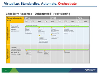29
Virtualize, Standardize, Automate, Orchestrate
Automation with
vCAC
FY14 FY15 FY16
Q1 Q2 Q3 Q4 Q1 Q2 Q3 Q4 Q1 Q2
Automatedresource
provisioning
Automated
infrastructure
resource
provisioning
ServerLifecycle
Management
Lifecycle
management to
monitor, reclaim
and report on
resource usage.
Self-service Tech Ops
Release 1
Windows
Server Build
Orchestration
ChargebackShowback Report on
existing
resources
Self-service Business Users
Release 2
Linux
Server Build
Orchestration
Release 3
NSX Integration
Application
deployment TBD
Release 4
Self service to Bus
Integrate with global
catalog
Report on
vCAC
resources
Automate
virtual desktop
deployment
Increased
Capability
To accommodate
More server builds
(fewer constraints)
Capability Roadmap – Automated IT Provisioning
 