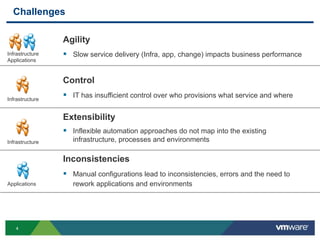 4
Challenges
Control
 IT has insufficient control over who provisions what service and where
Extensibility
 Inflexible automation approaches do not map into the existing
infrastructure, processes and environments
Inconsistencies
 Manual configurations lead to inconsistencies, errors and the need to
rework applications and environments
Agility
 Slow service delivery (Infra, app, change) impacts business performanceInfrastructure
Applications
Infrastructure
Infrastructure
Applications
 